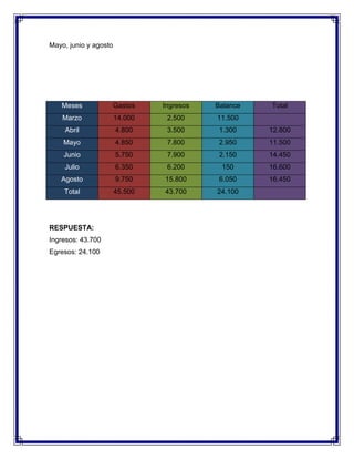 Mayo, junio y agosto

Meses

Gastos

Ingresos

Balance

Marzo

14.000

2.500

11.500

Abril

4.800

3.500

1.300

12.800

Mayo

4.850

7.800

2.950

11.500

Junio

5.750

7.900

2.150

14.450

Julio

6.350

6.200

150

16.600

Agosto

9.750

15.800

6.050

16.450

Total

45.500

43.700

24.100

RESPUESTA:
Ingresos: 43.700
Egresos: 24.100

Total

 