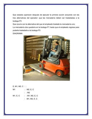 Que estados aparecen después de ejecutar la primera acción actuando con las
tres alternativas del operador: que las mercadería deben ser trasladadas a la
bodega P3
Que ocurre con la alternativa del que el empleado traslade la mercadería uno:
La mercadería dos quedaría en la bodega P1 hasta que el empleado regrese para
poderla trasladarla a la bodega P3
DIAGRAMA

E, M1, M2, C : :
M1

: : M2, E, C
: : M2

M1, E, C

: : M1, M2, E, C
: :M1, M2, E ,C

 