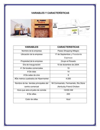 VARIABLES Y CARACTERÍSTICAS

VARIABLES

CARACTERISTICAS

Nombre de la empresa

Paseo Shopping Milagro

Ubicación de la empresa

17 de Septiembre y Presidente
Espinoza

Propiedad de la empresa

Grupo el Rosado

Día de inauguración

10 de diciembre de 2004.

# De locales comerciales

19

# De islas

14

# De salas de cine

6

#De metros cuadrados de Hipermarket

4.500

Nombre de las tiendas principales del

Mi Comisariato, Ferrisariato, Rio Store

centro comercial

,Kentucky Friend Chicken

Hora que abre el patio de comida

10H00 AM

# De sillas

200

Color de sillas

Azul

 