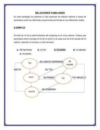 RELACIONES FAMILIARES
En esta estrategia se presenta un tipo particular de relación referido a nexos de
parentesco entre los diferentes componentes de familia en sus diferentes niveles.

EJEMPLO:
El nieto de mi tía la administradora del shopping es el único sobrino. Indique que
parentesco tiene conmigo el tío de mi primo si se sabe que es el tío abuelo de mi
sobrino, además mi tía tiene un solo hermano.

a. Mi hermano

b. mi tío

c. mi padre

d. mi abuelo

e. mi primo

TIA

NIETO

SU UNICO HERMANO

MI
PADRE

SU TIO
HIJO

MI PRIMO

MI SOBRINO
HIJITO

YO

TIO ABUELO

 