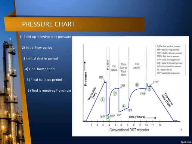 Formation Evaluation project (drill stem test DST) diagram of hydrostatic pressure 