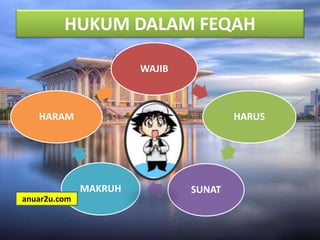 HUKUM DALAM FEQAH
WAJIB
HARUS
SUNATMAKRUH
HARAM
anuar2u.com
 