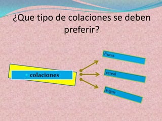 ¿Que tipo de colaciones se deben
            preferir?
 