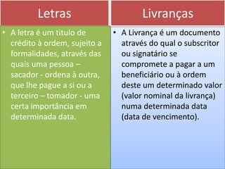 Letras                        Livranças
• A letra é um titulo de       • A Livrança é um documento
  crédito à ordem, sujeito a     através do qual o subscritor
  formalidades, através das      ou signatário se
  quais uma pessoa –             compromete a pagar a um
  sacador - ordena à outra,      beneficiário ou à ordem
  que lhe pague a si ou a        deste um determinado valor
  terceiro – tomador - uma       (valor nominal da livrança)
  certa importância em           numa determinada data
  determinada data.              (data de vencimento).
 