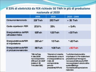 Il 33% di elettricità da FER richiede 50 TWh in più di produzione nazionale al 2020 2008 2020 2020 - 2008 Consumo interno ...