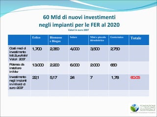 60 Mld di nuovi investimenti  negli impianti per le FER al 2020 Valori in euro 2007 Eolico Biomasse e Biogas Solare Mini e...