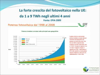 La forte crescita del fotovoltaico nella UE: da 1 a 9 TWh negli ultimi 4 anni   Fonte: EPIA 2009 