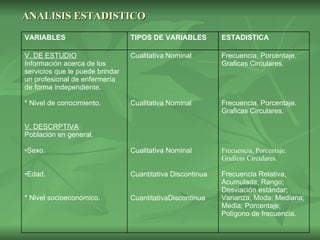 ANALISIS ESTADISTICO Frecuencia, Porcentaje. Graficas Circulares. Frecuencia, Porcentaje. Graficas Circulares. Frecuencia, Porcentaje. Graficas Circulares. Frecuencia Relativa, Acumulada; Rango; Desviación estándar; Varianza; Moda; Mediana; Media; Porcentaje; Polígono de frecuencia. Cualitativa   Nominal Cualitativa   Nominal Cualitativa Nominal Cuantitativa Discontinua CuantitativaDiscontinua V. DE ESTUDIO Información acerca de los servicios que le puede brindar un profesional de enfermería de forma independiente. * Nivel de conocimiento. V. DESCRPTIVA Población en general. Sexo. Edad. * Nivel socioeconómico. ESTADISTICA TIPOS DE VARIABLES VARIABLES 
