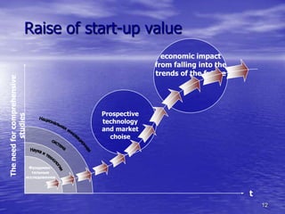 Raise of start-up value
                                                        economic impact
                                                      from falling into the
                                                      trends of the future
The need for comprehensive




                                        Prospective
          studies




                                        technology
                                        and market
                                          choise



                          Фундамен-
                            тальные
                         исследования



                                                                              t
                                                                                  12
 