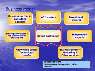 Business-model
  Business-partners –                                      Investment
                              VC Investors
      Consulting                                             experts
       agencies



Strategic investors –                                         Independent
 For 2-nd round of          Rating Assotiation
     investment                                                 experts




         Knowledge center                        Business-center –
           Technologic                             Marketing &
             transfer                             Other services

                                 Success factors
                                 • International Co-operation (INCO)
                                 • Mobility
                                                                            3
 