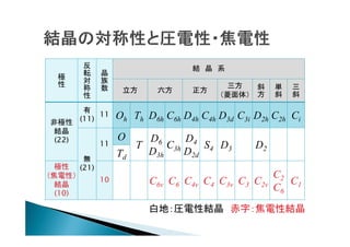極
性

反
転
対
称
性

晶
族
数
立方

有
11
(11)
非極性
結晶
(22)
11
極性
（焦電性）
結晶
(10)

結 晶 系

無
(21)
10

六方

正方

三方
（菱面体）

斜
方

単
斜

三
斜

Oh Th D6h C6h D4h C4h D3d C3i D2h C2h Ci
O
Td

D6
D4
T
C3h
S 4 D3
D3h
D2d

D2

C6v C6 C4v C4 C3v C3 C2v

C2
C1
C6

白地：圧電性結晶 赤字：焦電性結晶

 