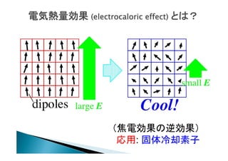 電気熱量効果 (electrocaloric effect) とは？

（焦電効果の逆効果）
応用: 固体冷却素子

 