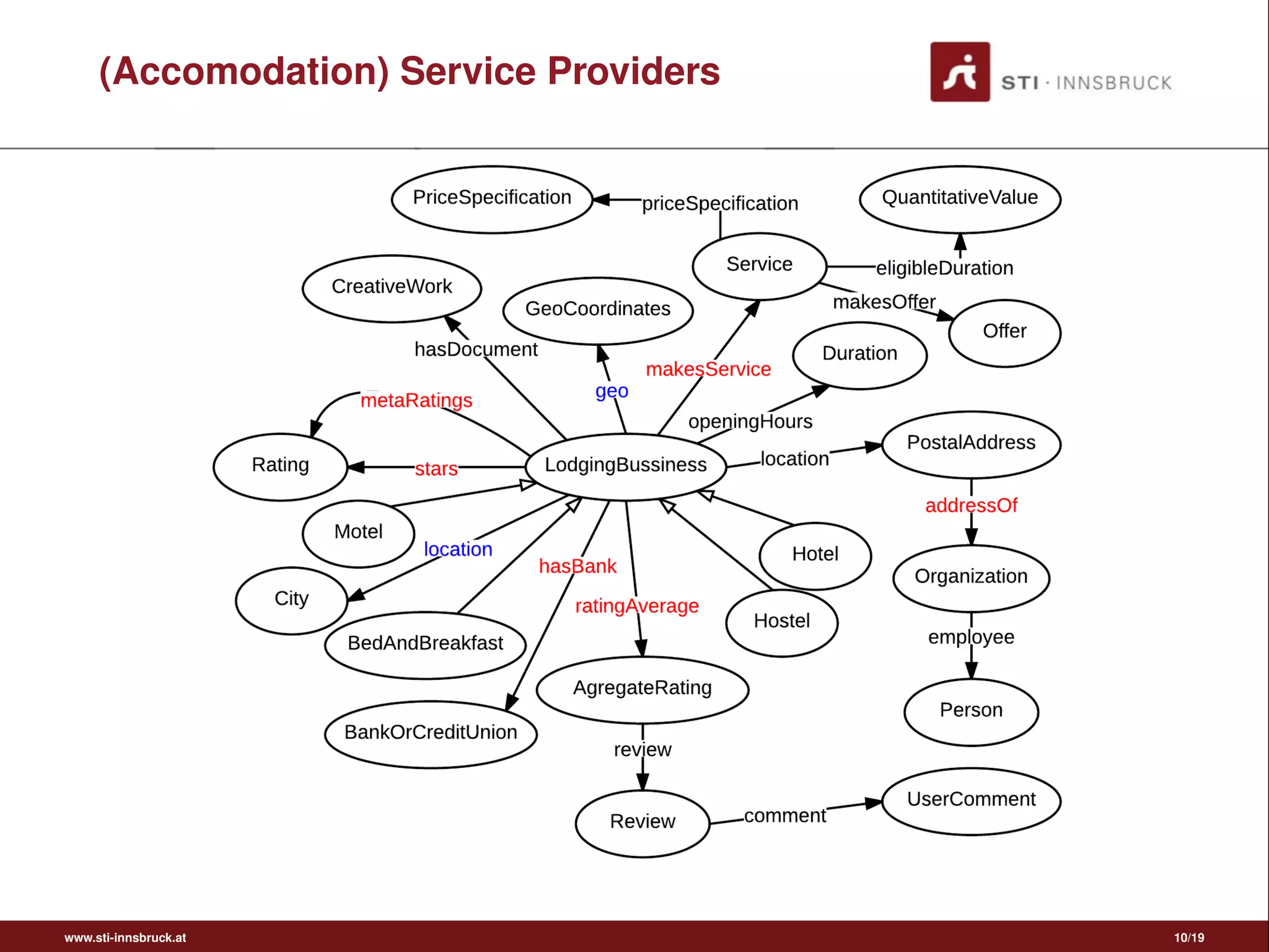 (Accomodation) Service Providers
www.sti-innsbruck.at 10/19
 