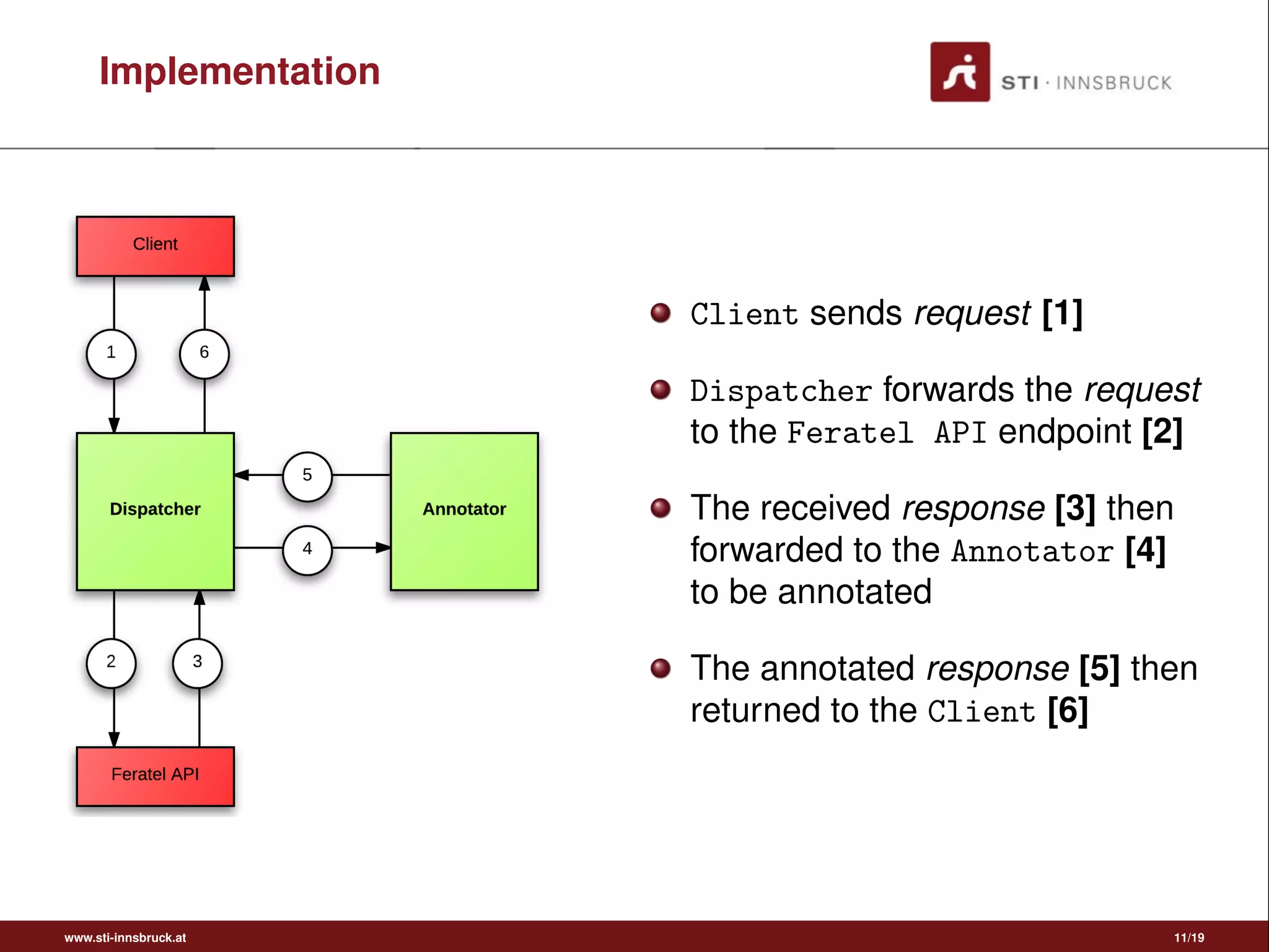 Implementation
Client sends request [1]
Dispatcher forwards the request
to the Feratel API endpoint [2]
The received response [3] then
forwarded to the Annotator [4]
to be annotated
The annotated response [5] then
returned to the Client [6]
www.sti-innsbruck.at 11/19
 