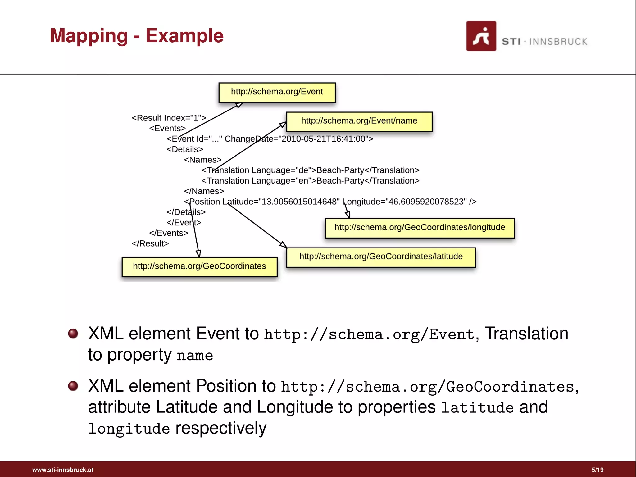 Mapping - Example
XML element Event to http://schema.org/Event, Translation
to property name
XML element Position to http://schema.org/GeoCoordinates,
attribute Latitude and Longitude to properties latitude and
longitude respectively
www.sti-innsbruck.at 5/19
 