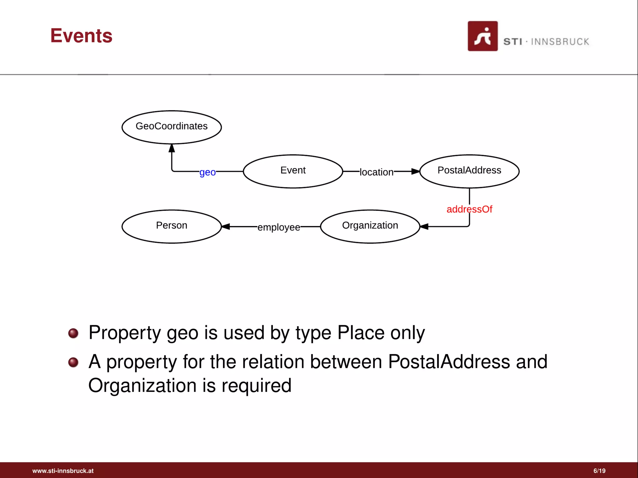 Events
Property geo is used by type Place only
A property for the relation between PostalAddress and
Organization is required
www.sti-innsbruck.at 6/19
 
