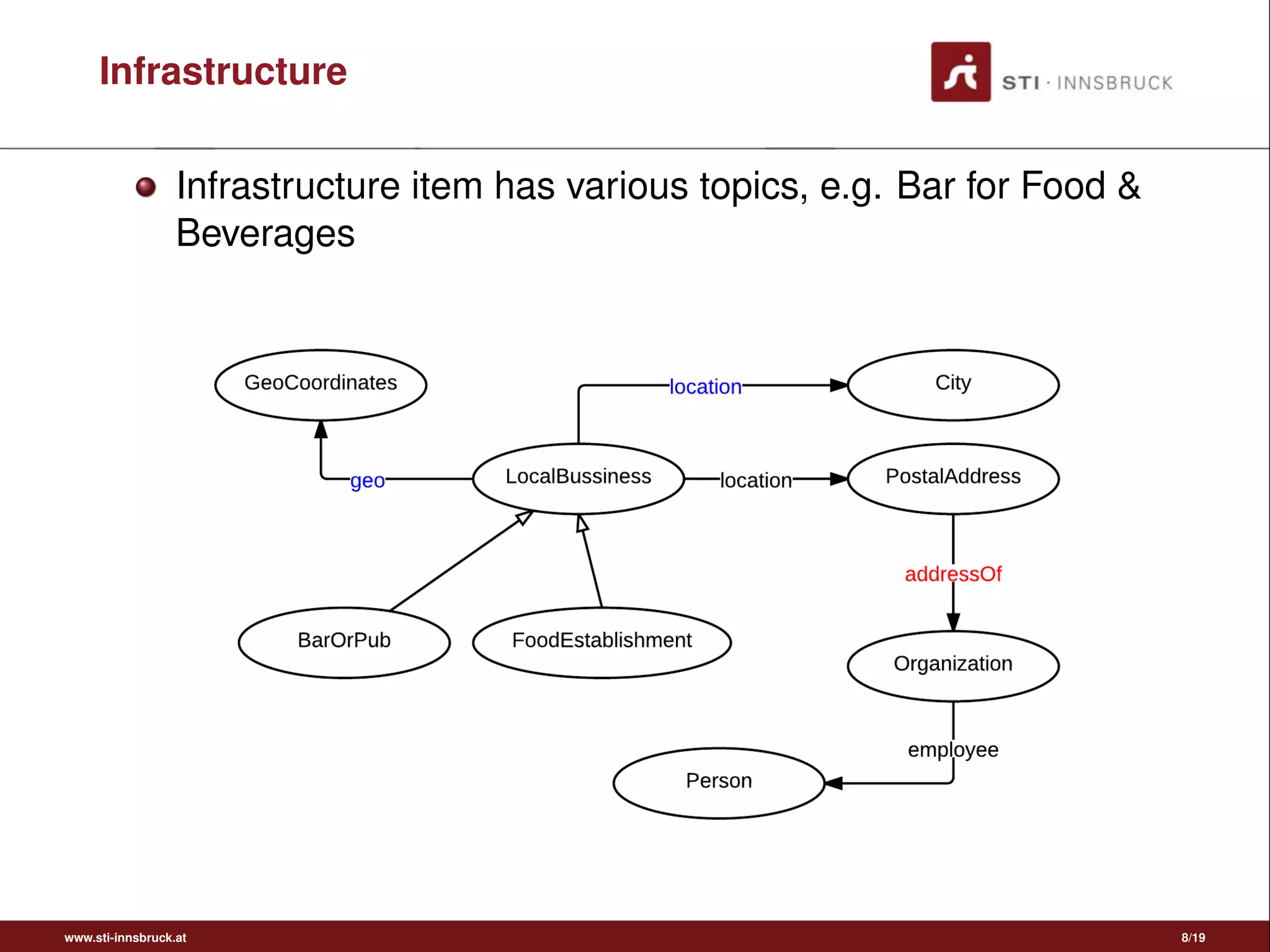 Infrastructure
Infrastructure item has various topics, e.g. Bar for Food &
Beverages
www.sti-innsbruck.at 8/19
 