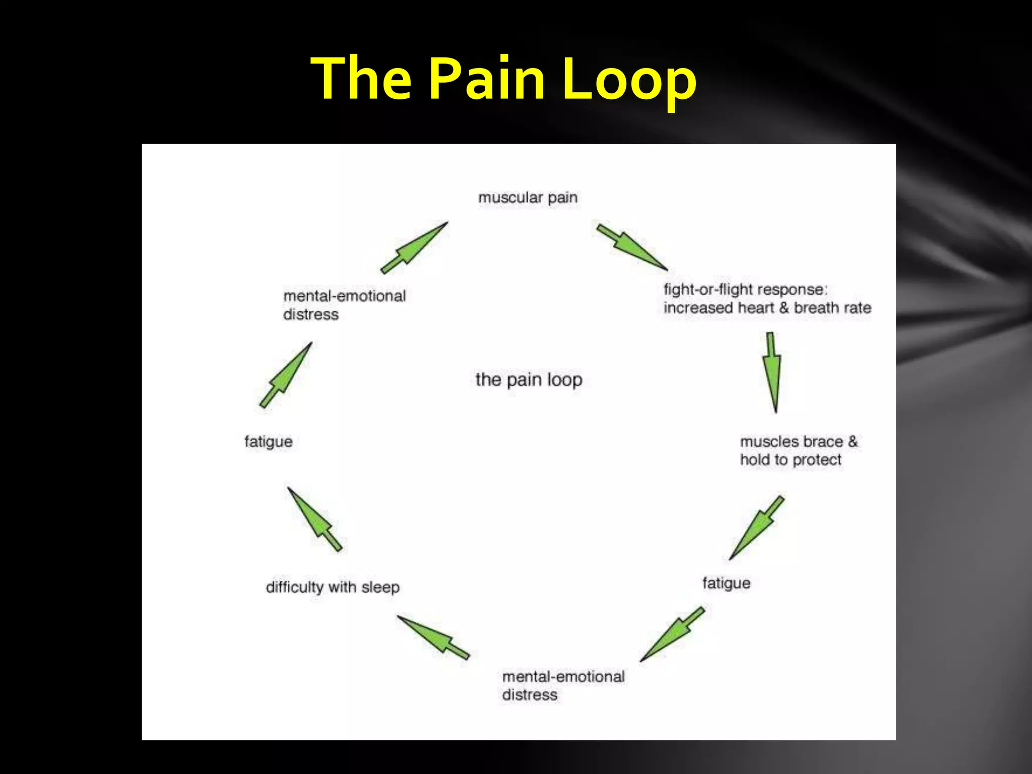 The Pain Loop
 