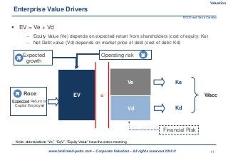 11www.ferdinand-petra.com – Corporate Valuation – All rights reserved 2018 ©
Enterprise Value Drivers
 EV = Ve + Vd
 Equity Value (Ve) depends on expected return from shareholders (cost of equity: Ke)
 Net Debt value (Vd) depends on market price of debt (cost of debt: Kd)
Ve
EVRoce
Expected Return on
Capital Employed
Vd Kd
Wacc
Expected
growth
Operating risk
Financial Risk
Ke



Note: abbreviations “Ve”, “EqV”, “Equity Value” have the same meaning
=
ROCE and Value Creation
Valuation
 