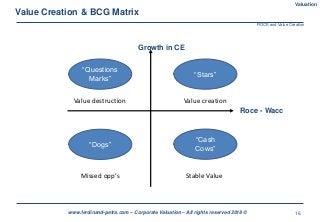 16www.ferdinand-petra.com – Corporate Valuation – All rights reserved 2018 ©
Value Creation & BCG Matrix
“Stars”
“Questions
Marks”
“Cash
Cows”
“Dogs”
Roce - Wacc
Growth in CE
Value destruction
Stable Value
Value creation
Missed opp’s
ROCE and Value Creation
Valuation
 