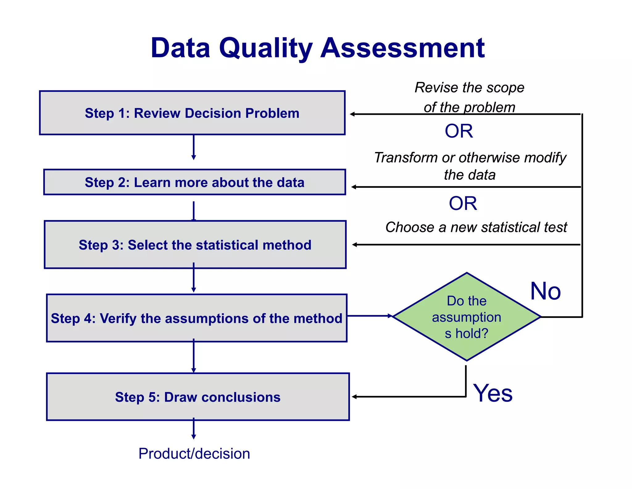 Role of Data Quality Assessment in a Project | PDF | Computer Software ...