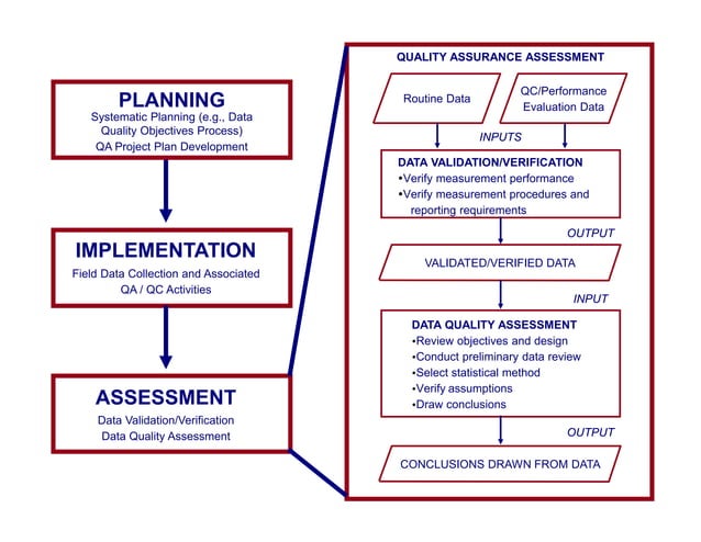 Role of Data Quality Assessment in a Project | PDF | Computer Software ...