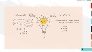 5
01 02
‫مرکب‬ ‫های‬‫واکنش‬ ‫منفرد‬ ‫های‬‫واکنش‬
‫وقتی‬
‫بیش‬
‫از‬
‫یک‬
‫معادله‬
‫شیمیایی‬
‫برای‬
‫توجیه‬
‫تغییرات‬
‫در‬
‫واکنش‬
‫و‬
‫ب‬
‫یش‬
‫از‬
‫یک‬
‫معادله‬
‫سرعت‬
‫برای‬
‫محاسبه‬
‫ای‬
‫ن‬
‫تغییرات‬
‫الزم‬
‫باشد‬
.
‫برای‬ ‫سرعت‬ ‫معادله‬ ‫یک‬ ‫و‬ ‫شیمیایی‬ ‫معادله‬ ‫یک‬
‫باشد‬ ‫کافی‬ ‫واکنش‬ ‫پیشرفت‬ ‫دادن‬ ‫نشان‬
.
‫ها‬‫واکنش‬
𝐴 → 𝐵
𝐴 → 𝐵 + C
𝐴 ↔ 𝐵
𝐴 → 𝐵 → 𝐶
A
B
C
 