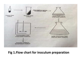 Fig 1.Flow chart for inoculum preparation
 