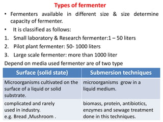 Types of fermenter
• Fermenters available in different size & size determine
capacity of fermenter.
• It is classified as follows:
1. Small laboratory & Research fermenter:1 – 50 liters
2. Pilot plant fermenter: 50- 1000 liters
3. Large scale fermenter: more than 1000 liter
Depend on media used fermenter are of two type
Surface (solid state) Submersion techniques
Microorganisms cultivated on the
surface of a liquid or solid
substrate.
microorganisms grow in a
liquid medium.
complicated and rarely
used in industry.
e.g. Bread ,Mushroom .
biomass, protein, antibiotics,
enzymes and sewage treatment
done in this techniques.
 