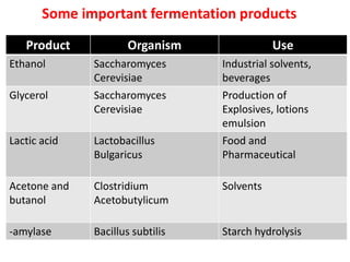 Some important fermentation products
Product Organism Use
Ethanol Saccharomyces
Cerevisiae
Industrial solvents,
beverages
Glycerol Saccharomyces
Cerevisiae
Production of
Explosives, lotions
emulsion
Lactic acid Lactobacillus
Bulgaricus
Food and
Pharmaceutical
Acetone and
butanol
Clostridium
Acetobutylicum
Solvents
-amylase Bacillus subtilis Starch hydrolysis
 