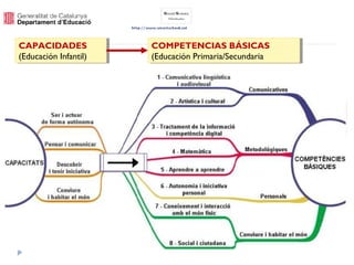 CAPACIDADES
(Educación Infantil)
CAPACIDADES
(Educación Infantil)
COMPETENCIAS BÁSICAS
(Educación Primaria/Secundaria
COMPETENCIAS BÁSICAS
(Educación Primaria/Secundaria
 