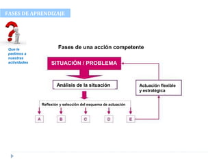 FASES DE APRENDIZAJE
Que le
pedimos a
nuestras
actividades
Fases de una acción competente
SITUACIÓN / PROBLEMA
Actuación flexible
y estratégica
Análisis de la situación
Reflexión y selección del esquema de actuación
 
