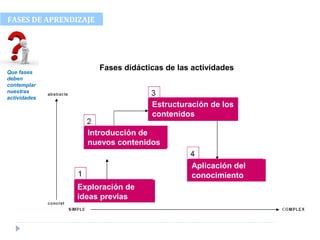 Que fases
deben
contemplar
nuestras
actividades
FASES DE APRENDIZAJE
Fases didácticas de las actividades
Estructuración de los
contenidos
Introducción de
nuevos contenidos
Exploración de
ideas previas
Aplicación del
conocimiento
 