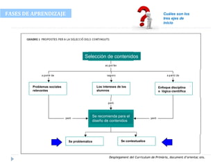 Desplegament del Currículum de Primària, document d’orientac ons.
Cuáles son los
tres ejes de
inicio
FASES DE APRENDIZAJE
Selección de contenidos
Se recomienda para el
diseño de contenidos
Problemas sociales
relevantes
Los intereses de los
alumnos
Enfoque disciplina
o lógica cientiífica
Se problematice Se contextualice
 