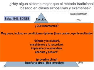 Lección
Lectura
Audiovisual
Demostración
Grupo de discusión
Práctica de ejercicio
Enseñar a otros / Uso inmediato
Tasa de retención
5%
10%
20%
30%
50%
75%
80%
Bales, 1996, EDINEB
¿Hay algún sistema mejor que el método tradicional
basado en clases expositivas y exámenes?
¿Qué recordamos?
Muy poco, incluso en condiciones óptimas (buen orador, oyente motivado)
“Dímelo y lo olvidaré,
enseñámelo y lo recordaré,
implícame y lo entenderé,
apártate y actuaré”
(proverbio chino)
 