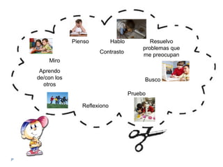Busco
Pienso Resuelvo
problemas que
me preocupan
Hablo
Pruebo
Miro
Aprendo
de/con los
otros
Contrasto
Reflexiono
 
