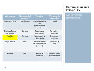 Herramientas para
evaluarTxC
¿Qué herramientas
podemos utilizar?
Instrumento Momento del
proceso
Función Tipología de
evaluación
Formulario KPSI Inicial y final Descubrimiento
de
conocimientos
previos
Inicial
Diario reflexivo
(de campo)
Durante Recogida de
información
Formativa
(continua)
Portfolio Durante Seguimiento y
construcción
Formativa
(continua)
Mapa mental Final Reconstrucción
de la información
(síntesis)
Formativa y
Final
Rúbrica Final Evaluar el
resultado
Sumativa y final
Autoevaluación
 