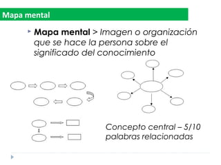  Mapa mental > Imagen o organización
que se hace la persona sobre el
significado del conocimiento
Concepto central – 5/10
palabras relacionadas
Mapa mental
 