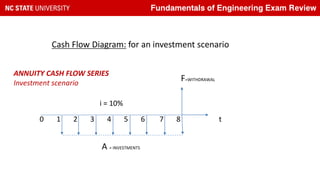 FE Review Engineering Economics.pdf