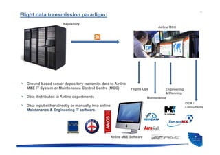 10
Flight data transmission paradigm:
Ground-based server depository transmits data to Airline
M&E IT System or Maintenance Control Centre (MCC)
Data distributed to Airline departments
Data input either directly or manually into airline
Maintenance & Engineering IT software.
Airline MCC
Repository
Flights Ops
Maintenance
Engineering
& Planning
OEM /
Consultants
Airline M&E Software
 