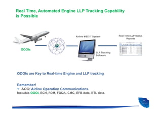 Real Time, Automated Engine LLP Tracking Capability
is Possible
OOOIs
LLP Tracking
Software
Airline M&E IT System
Remember!
AOC: Airline Operation Communications.
Includes OOOI, ECH, FDM, FOQA, CMC, EFB data, ETL data.
OOOIs are Key to Real-time Engine and LLP tracking
Real Time LLP Status
Reports
 