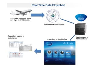 OOOI Data is transmitted during
every flight via AFIRS/ACARS.
Data Processed in
AETRACK Server
Real Time Data Flowchart
A few clicks on User Interface
Regulatory reports in
an instance
Received every 1 min / 15 mins
 