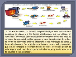La LMDFE estableció un sistema dirigido a otorgar valor jurídico a los
mensajes de datos y a las firmas electrónicas que se utilicen en
Venezuela. Reconoce así su Exposición de Motivos que a los fines de
conceder la seguridad jurídica necesaria para la aplicación de la Ley,
así como la adecuada eficacia probatoria a los mensajes de datos y
firmas electrónicas, “se le atribuye a éstos el mismo valor probatorio
que la Ley consagra a los instrumentos escritos, los cuales gozan de
tarifa legal y producen plena prueba entre las partes y frente a terceros
de acuerdo a su naturaleza”.
 