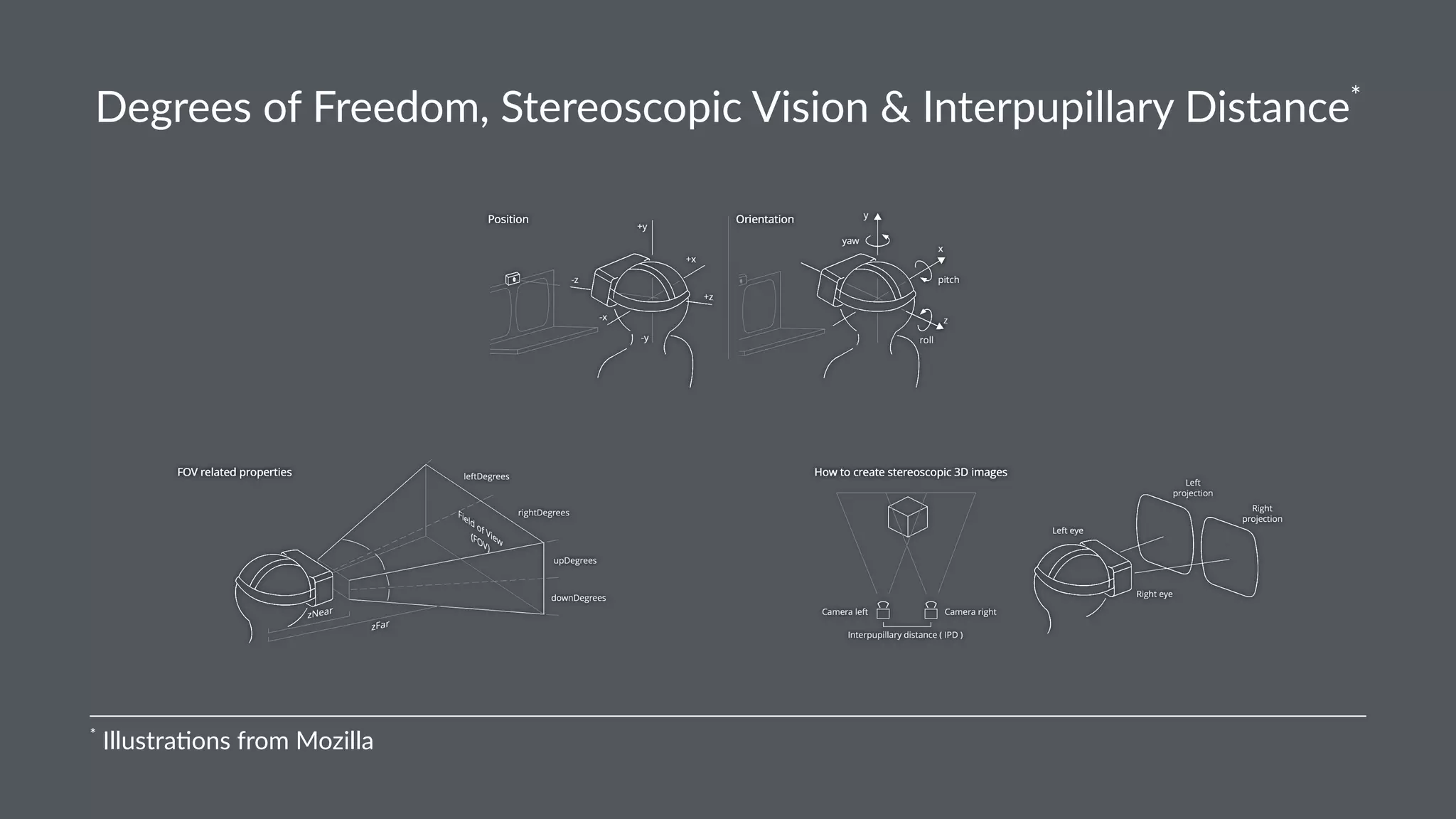 Degrees of Freedom, Stereoscopic Vision & Interpupillary Distance*
*
Illustra*ons from Mozilla
 
