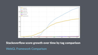 Stackoverﬂow score growth over 0me by tag comparison
WebGL Framework Comparison
 