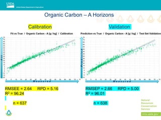 Fit
PredictedM e a s u r e d M e a s u r e d
Organic Carbon – A Horizons
Calibration Validation
RMSEE = 2.64 RPD = 5.16 RMSEP = 2.66 RPD = 5.00
R2 = 96.24 R2 = 96.01
n = 637 n = 638
 