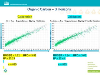 Fit
PredictedM e a s u r e d M e a s u r e d
Organic Carbon – B Horizons
Calibration Validation
RMSEE = 1.22 RPD = 3.59 RMSEP = 1.24 RPD = 3.63
R2 = 92.23 R2 = 92.41
n = 895 n = 895
 