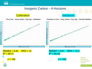 Fit
PredictedM e a s u r e d M e a s u r e d
Inorganic Carbon – A Horizons
Calibration Validation
RMSEE = 0.82 RPD = 12 RMSEP = 0.81 RPD = 12.2
R2 = 99.31 R2 = 99.32
n = 149 n = 149
 