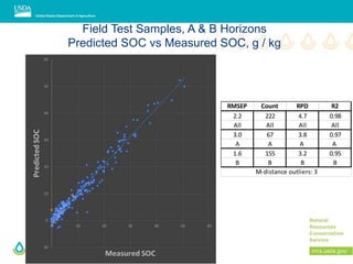 Field Test Samples, A & B Horizons
Predicted SOC vs Measured SOC, g / kg
RMSEP Count RPD R2
2.2 222 4.7 0.98
All All All All
3.0 67 3.8 0.97
A A A A
1.6 155 3.2 0.95
B B B B
M-distance outliers: 3
 