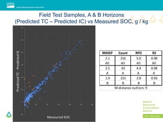 Field Test Samples, A & B Horizons
(Predicted TC – Predicted IC) vs Measured SOC, g / kg
RMSEP Count RPD R2
2.1 216 5.0 0.98
All All All All
2.5 63 4.4 0.98
A A A A
1.9 153 2.8 0.93
B B B B
M-distance outliers: 9
 